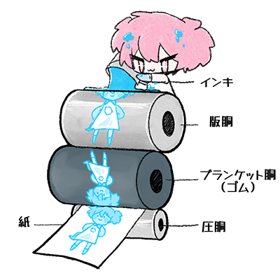 オフセット印刷（印刷）